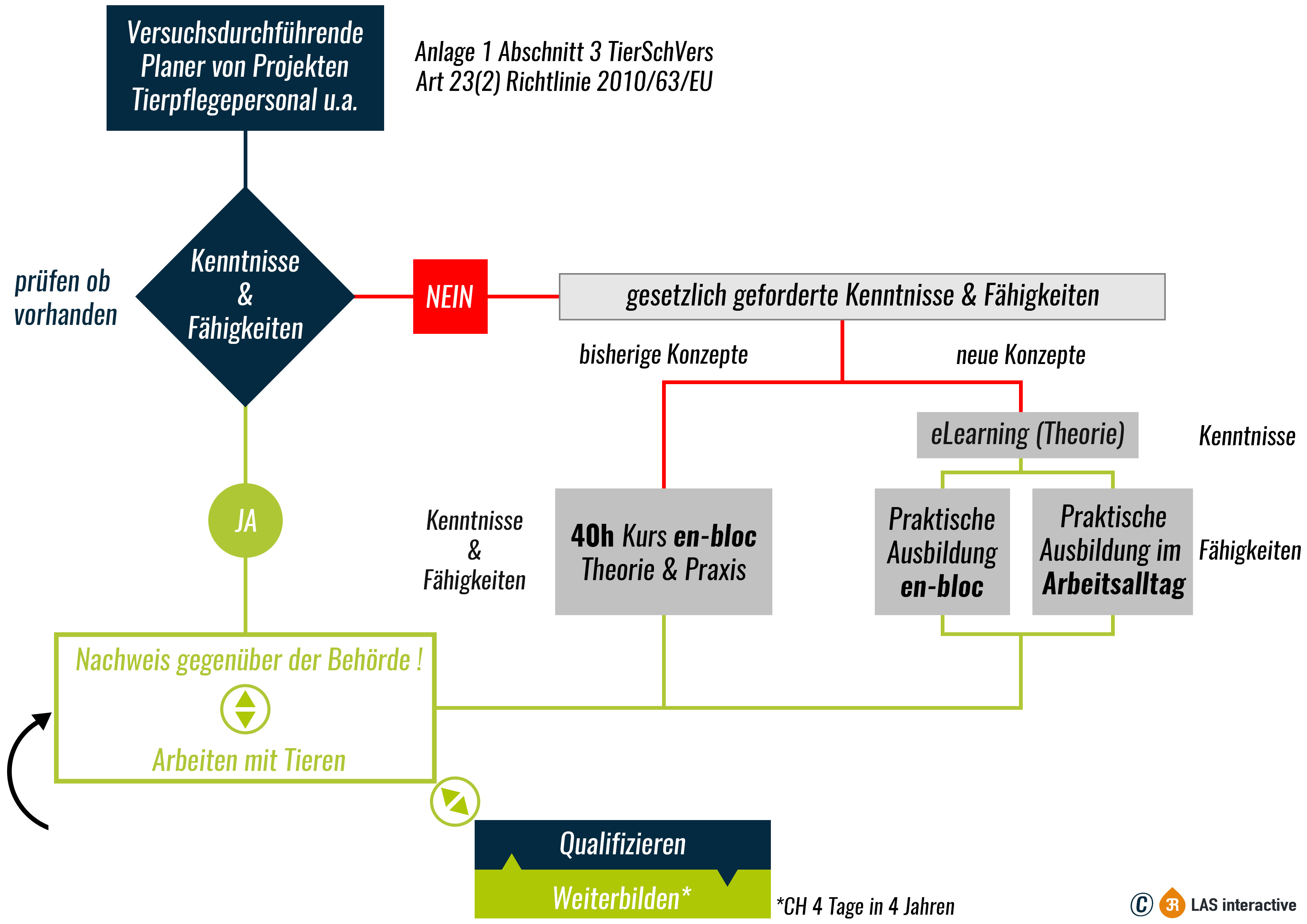 Rahmenbedingungen der tierexperimentellen Ausbildung (DE)