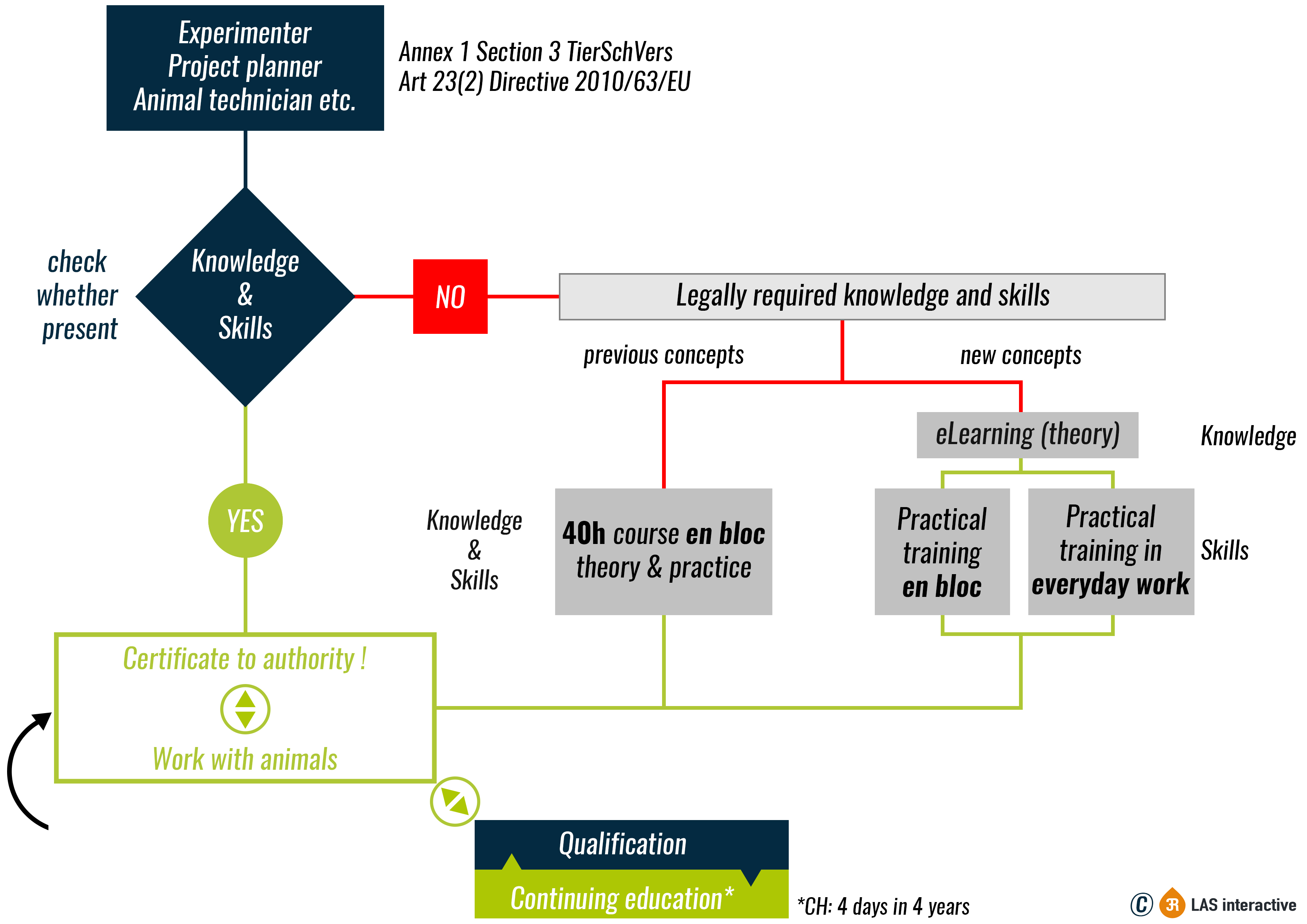 Übersicht Ausbildung Tierversuchskunde (EN)